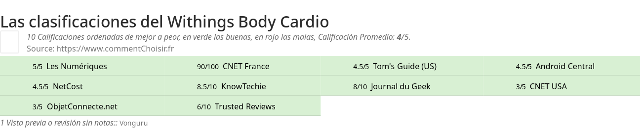 Ratings Withings Body Cardio