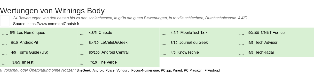 Ratings Withings Body