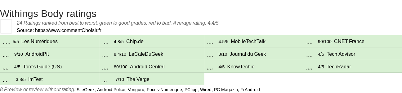 Ratings Withings Body