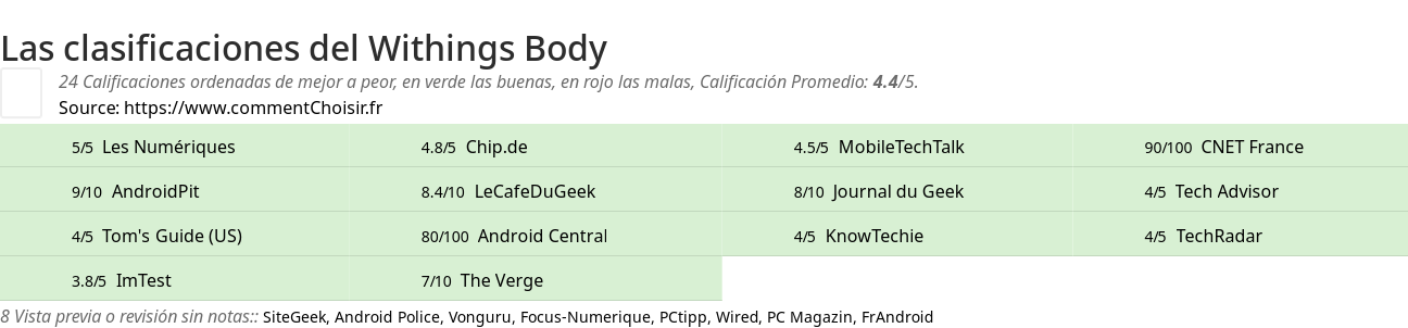 Ratings Withings Body