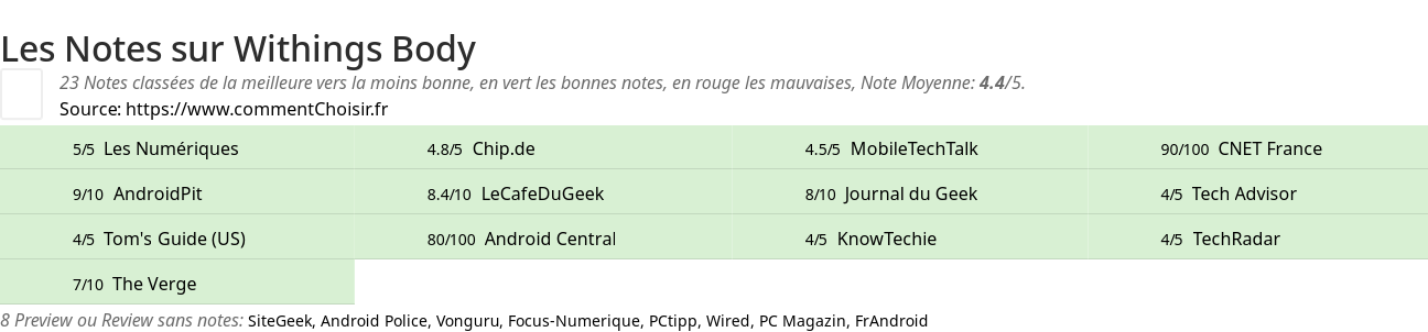 Ratings Withings Body