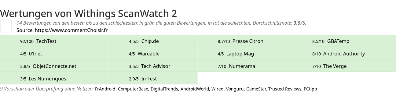 Ratings Withings ScanWatch 2