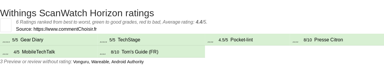 Ratings Withings ScanWatch Horizon