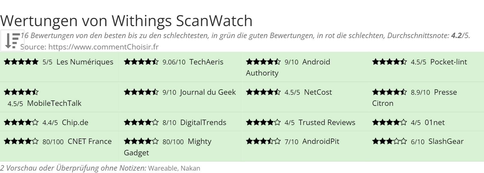 Ratings Withings ScanWatch