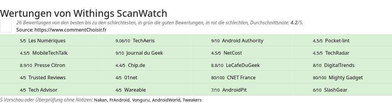 Ratings Withings ScanWatch