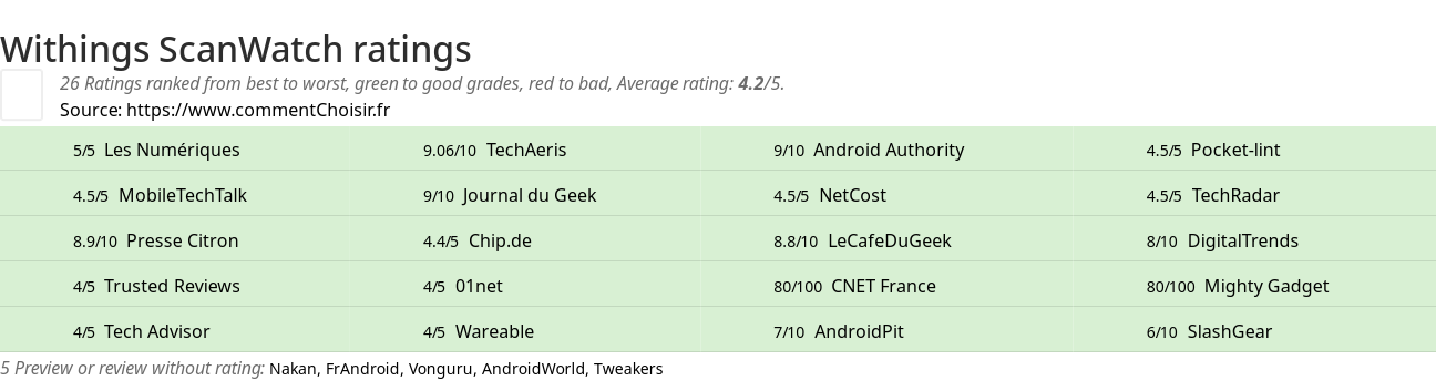 Ratings Withings ScanWatch