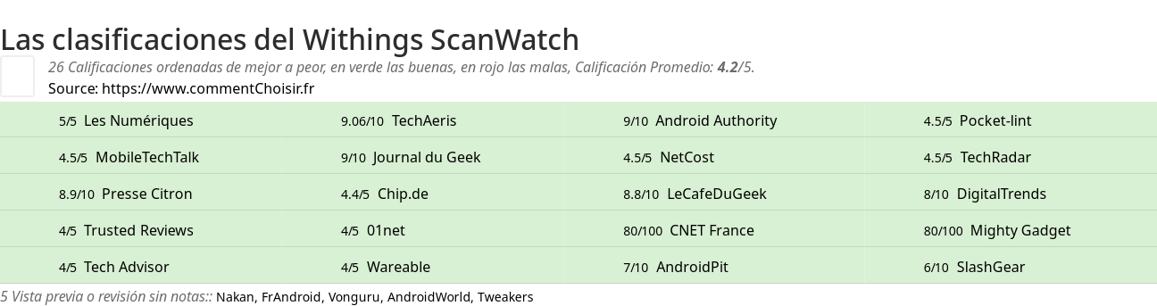 Ratings Withings ScanWatch