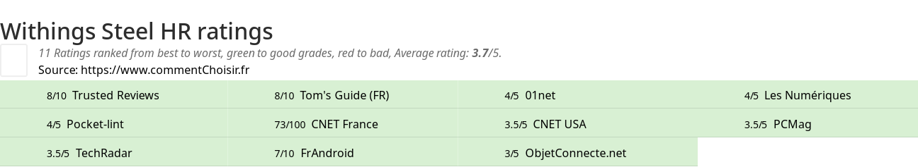 Ratings Withings Steel HR