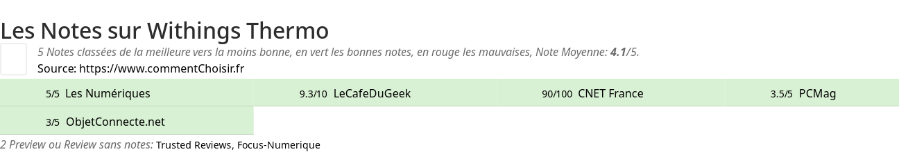 Ratings Withings Thermo