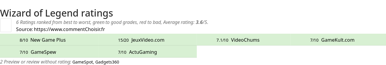 Ratings Wizard of Legend