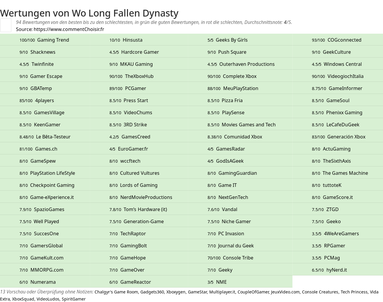 Ratings Wo Long Fallen Dynasty