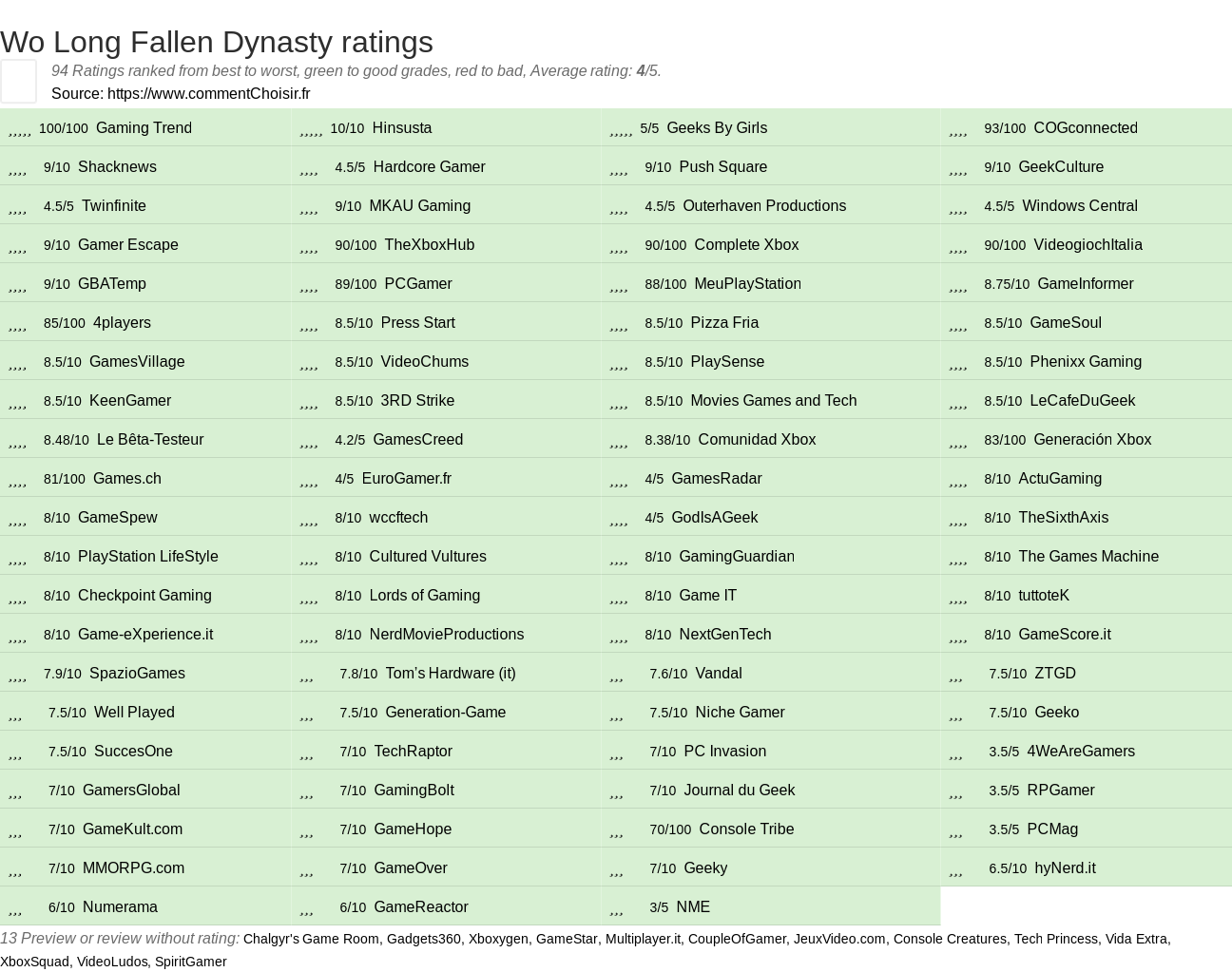 Ratings Wo Long Fallen Dynasty