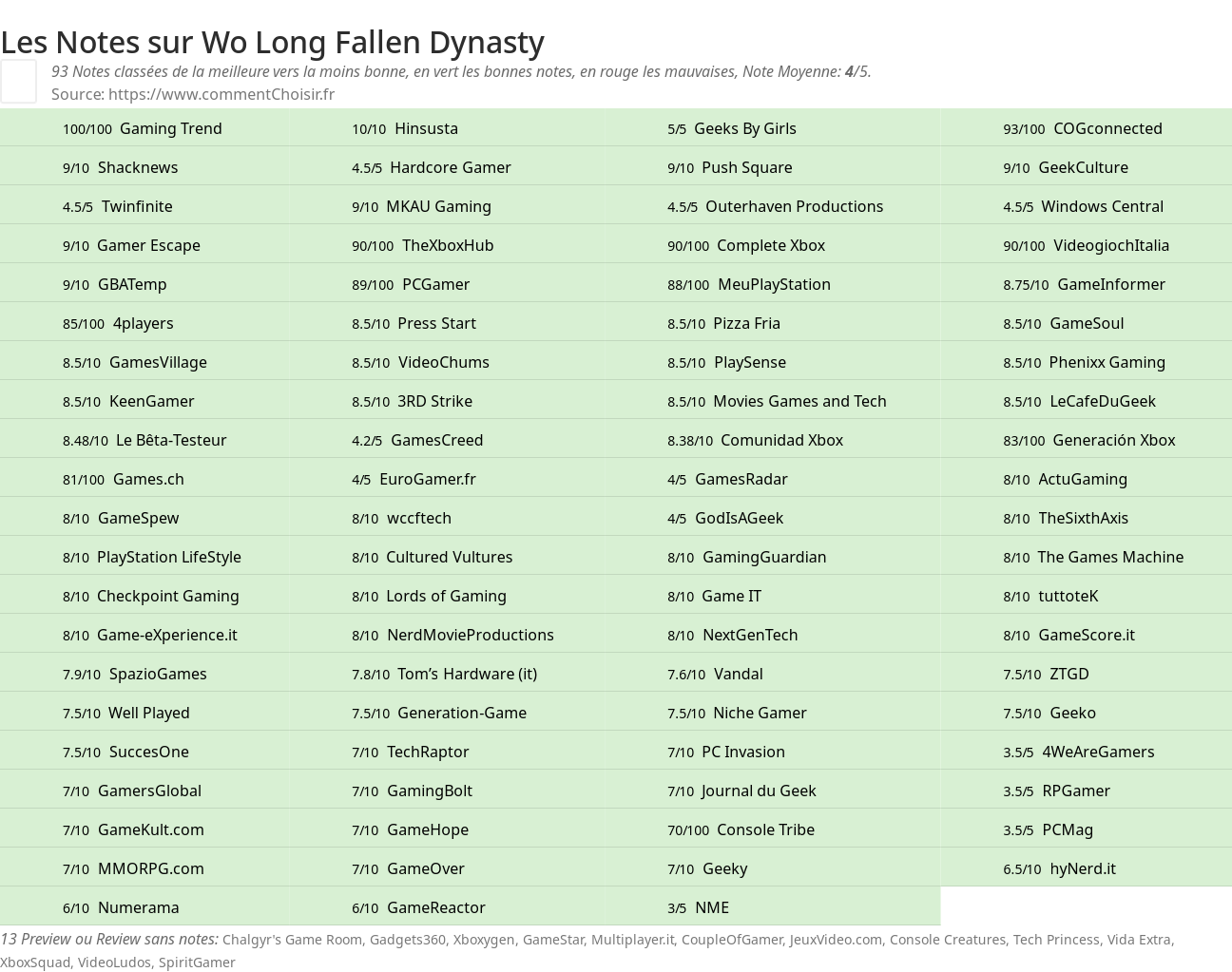 Ratings Wo Long Fallen Dynasty