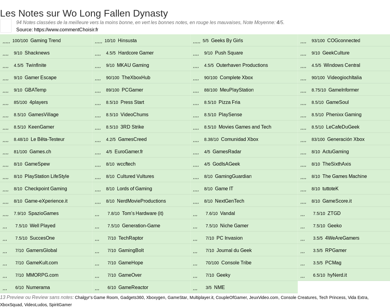 Ratings Wo Long Fallen Dynasty