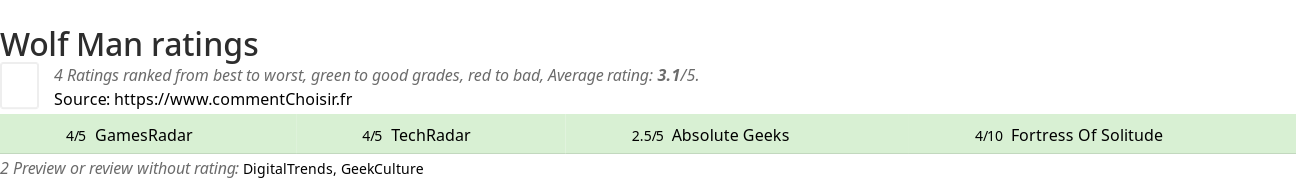 Ratings Wolf Man