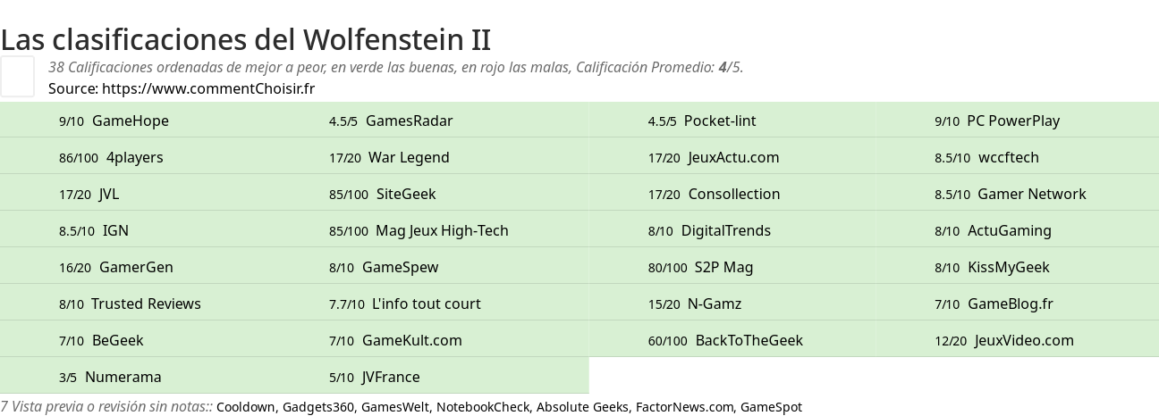 Ratings Wolfenstein II