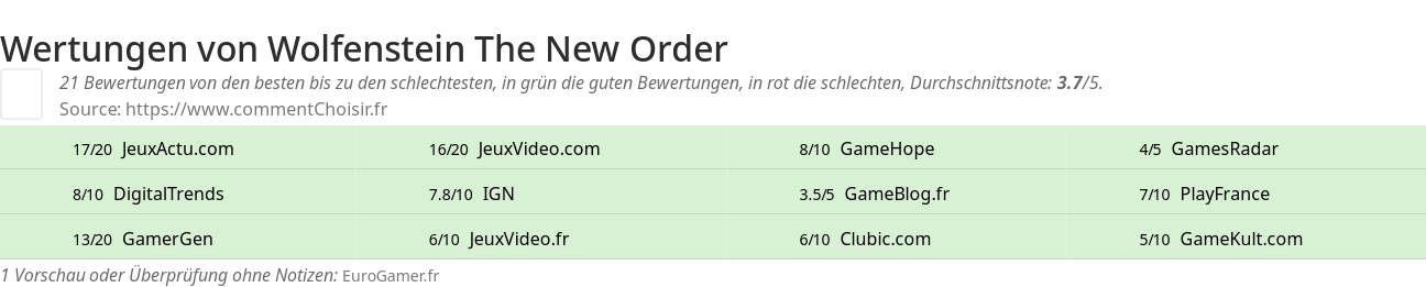 Ratings Wolfenstein The New Order