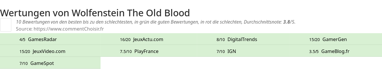 Ratings Wolfenstein The Old Blood