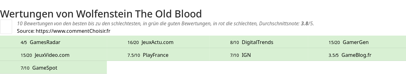 Ratings Wolfenstein The Old Blood