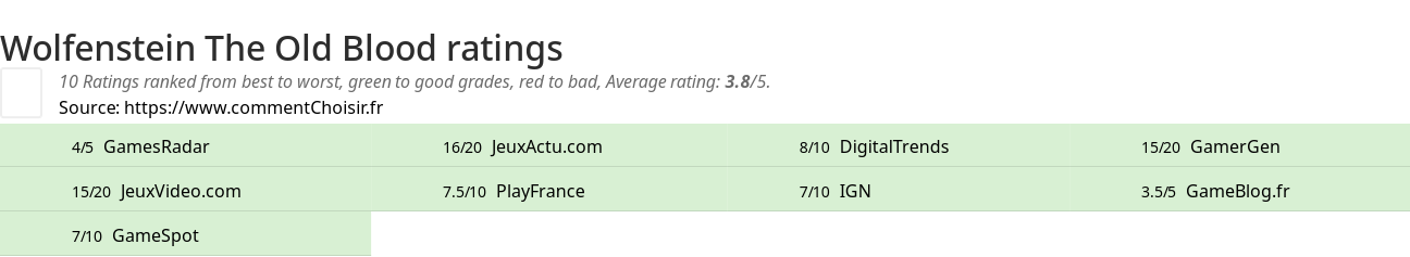 Ratings Wolfenstein The Old Blood