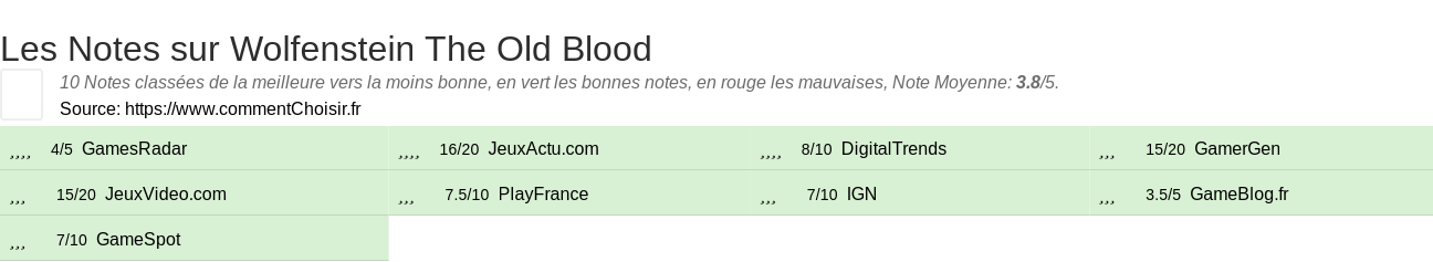 Ratings Wolfenstein The Old Blood