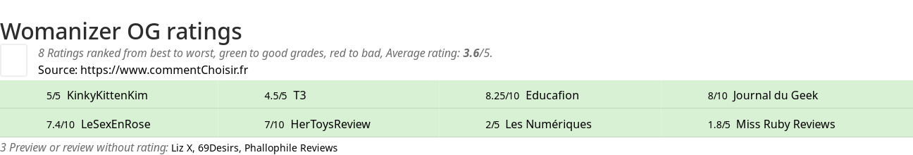 Ratings Womanizer OG