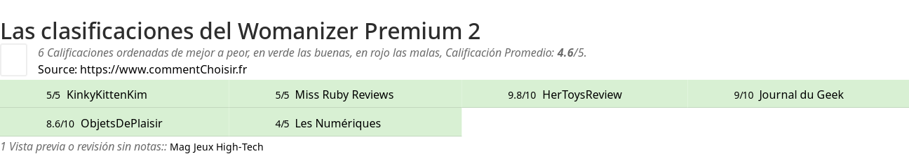 Ratings Womanizer Premium 2