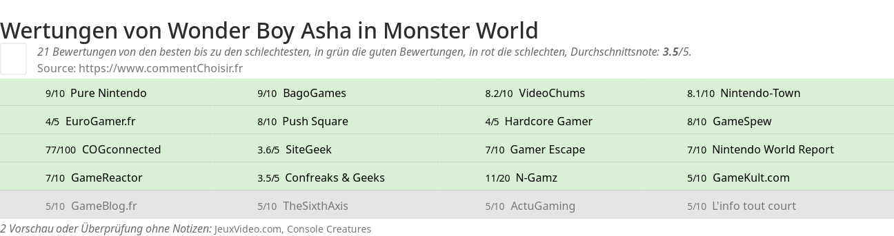 Ratings Wonder Boy Asha in Monster World