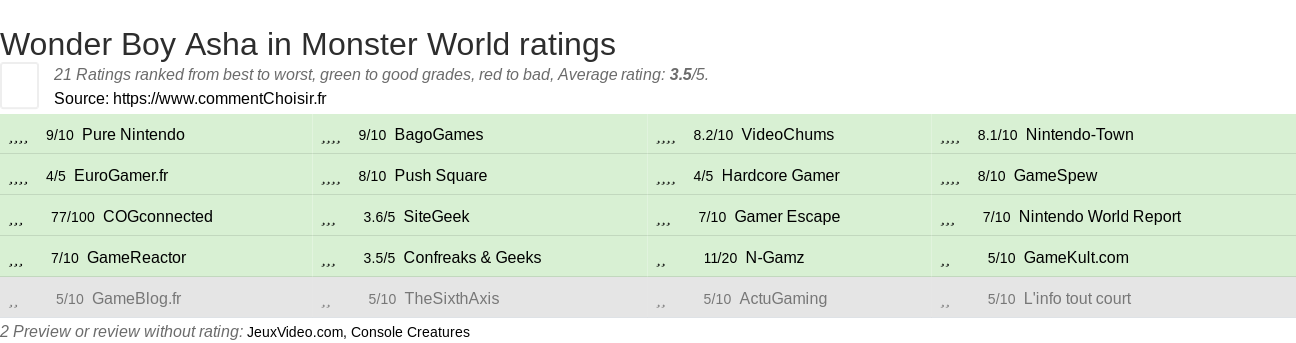 Ratings Wonder Boy Asha in Monster World