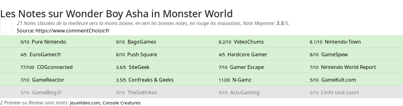 Ratings Wonder Boy Asha in Monster World