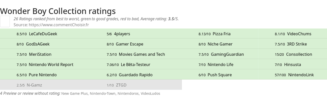 Ratings Wonder Boy Collection