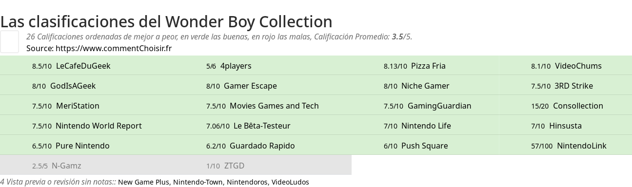 Ratings Wonder Boy Collection