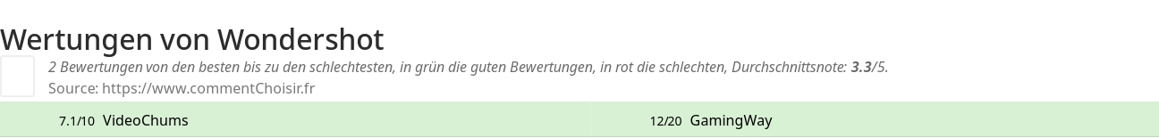 Ratings Wondershot