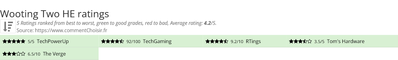 Ratings Wooting Two HE