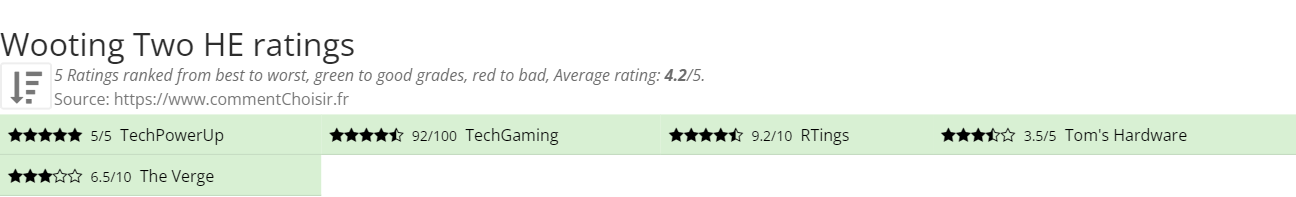 Ratings Wooting Two HE