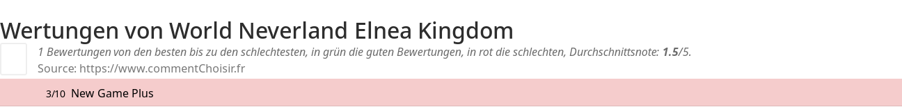 Ratings World Neverland Elnea Kingdom