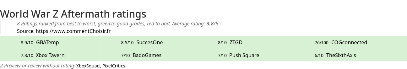 Ratings World War Z Aftermath