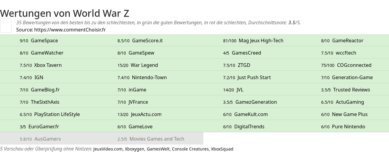 Ratings World War Z