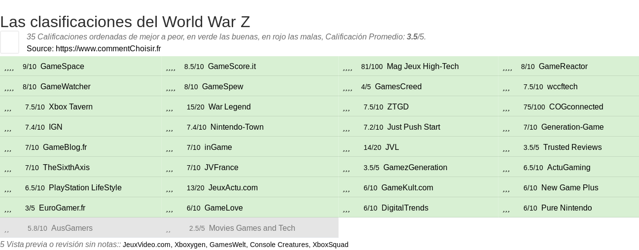 Ratings World War Z