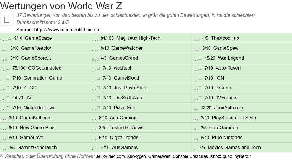 Ratings World War Z