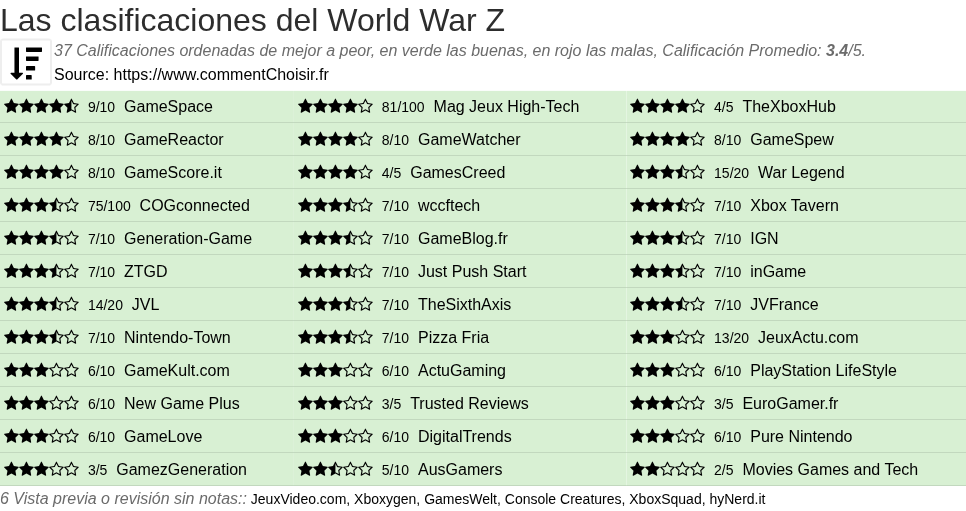 Ratings World War Z