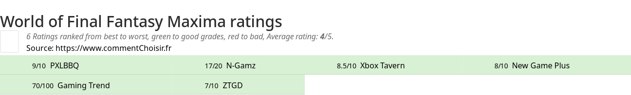 Ratings World of Final Fantasy Maxima