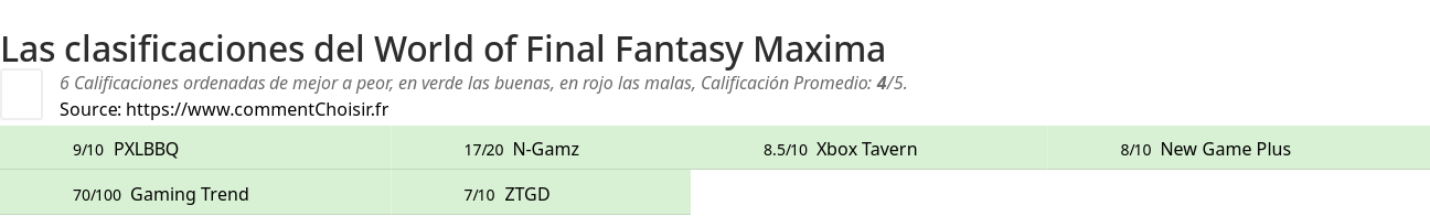 Ratings World of Final Fantasy Maxima