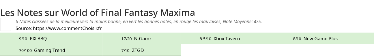 Ratings World of Final Fantasy Maxima