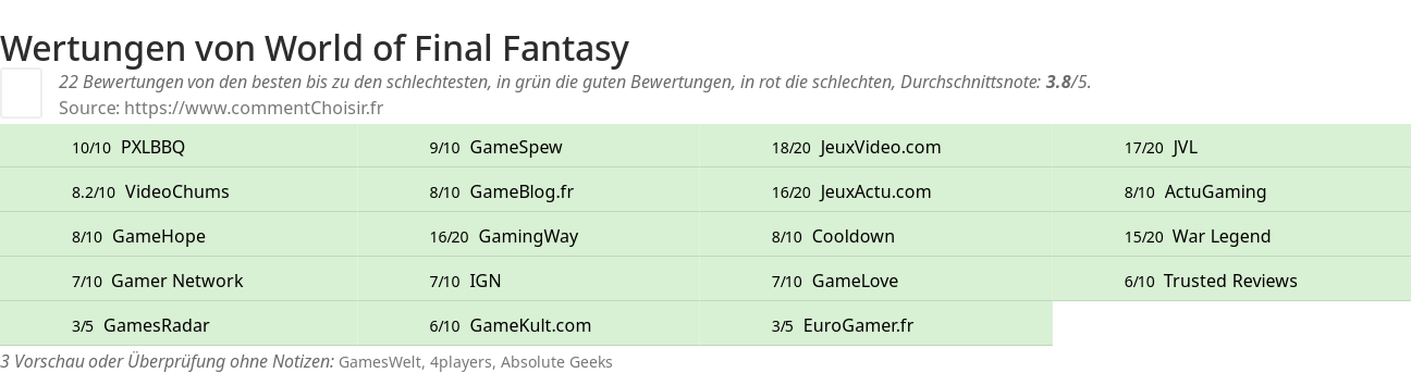 Ratings World of Final Fantasy