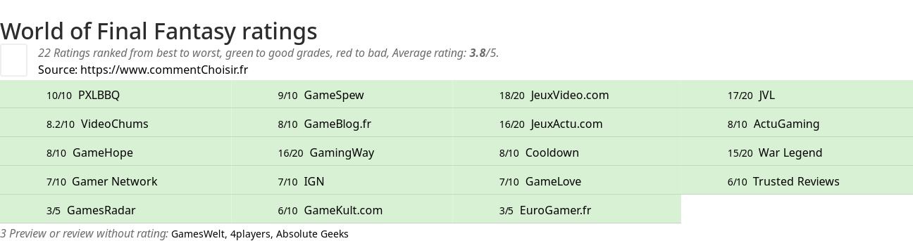 Ratings World of Final Fantasy