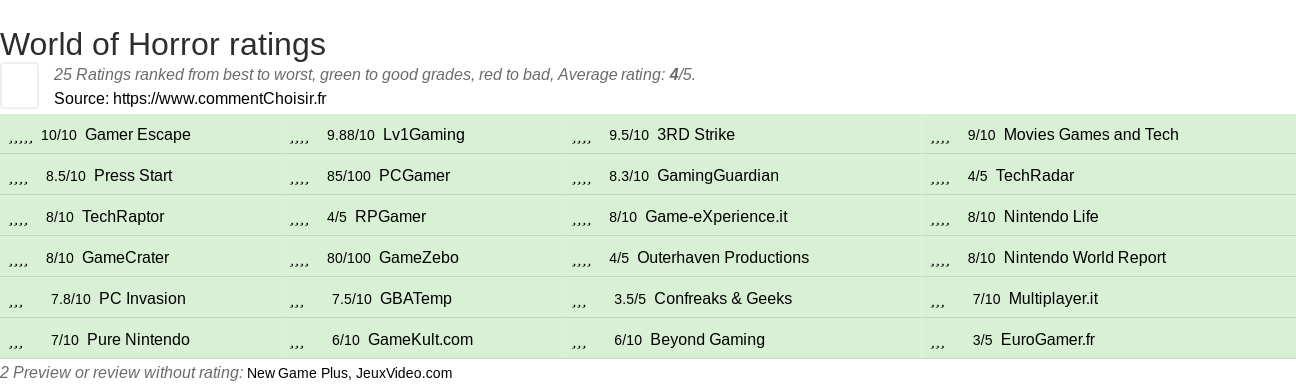 Ratings World of Horror