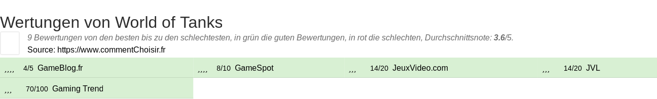 Ratings World of Tanks