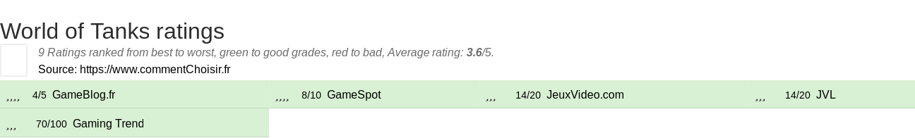 Ratings World of Tanks