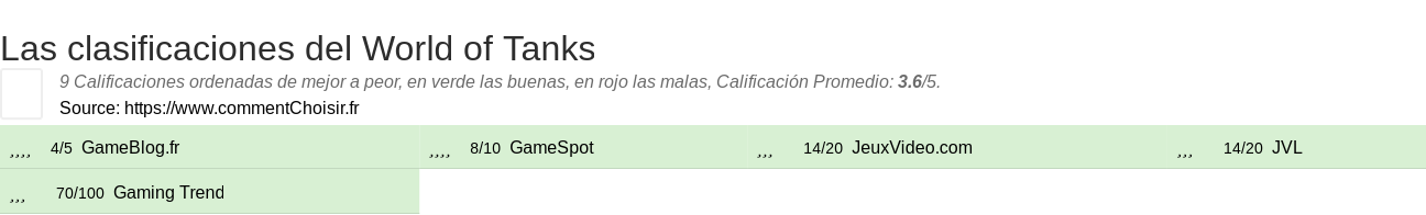 Ratings World of Tanks